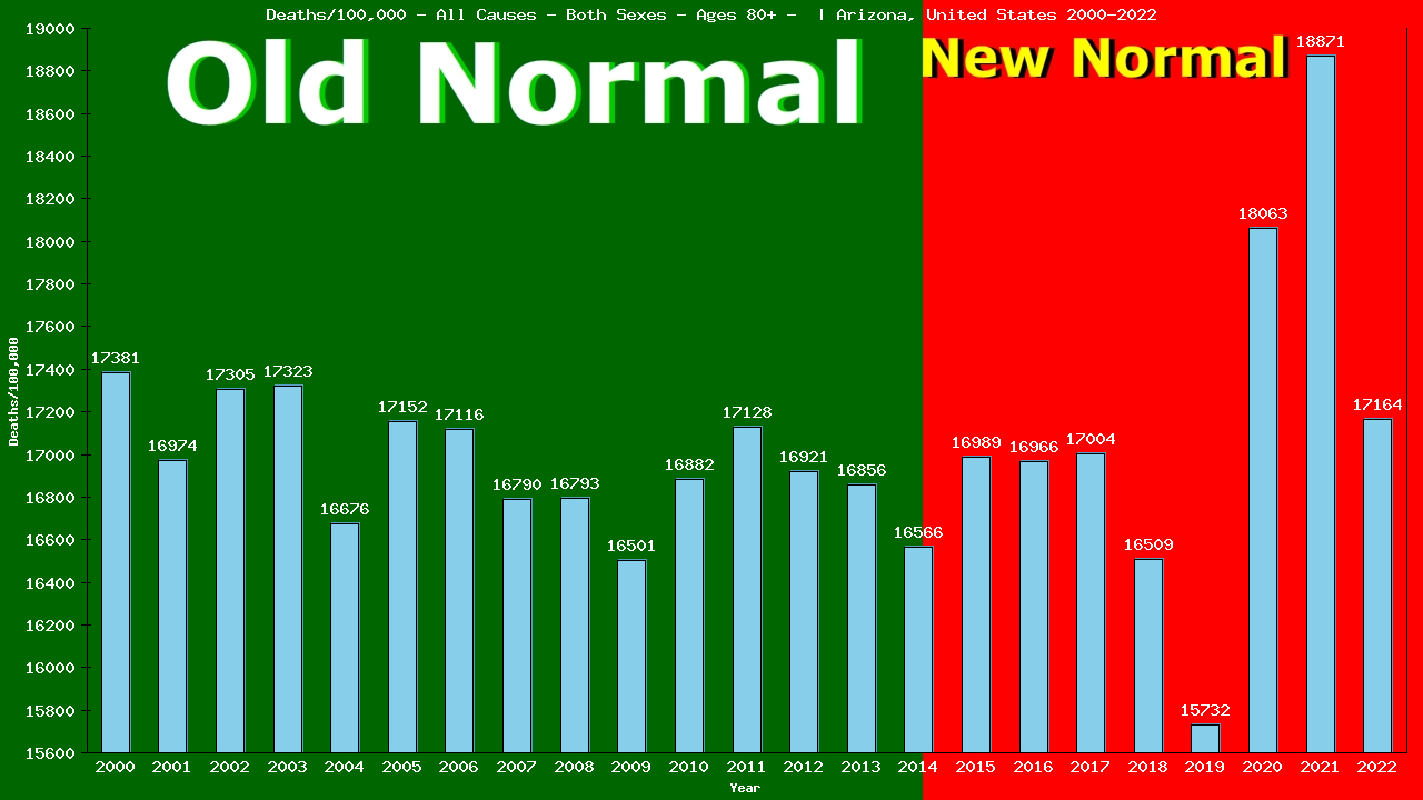 Graph showing Deaths/100,000 Both Sexes 80+ from All Causes